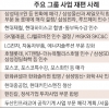 [재계는 변혁 중] 1등 아니면 사업 접는다 10대 그룹 구조조정 태풍