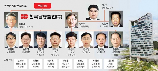 [공기업 사람들 남동·중부발전] 허엽 사장 ‘정통 한전맨’… 1급 이상 68% 공대 출신