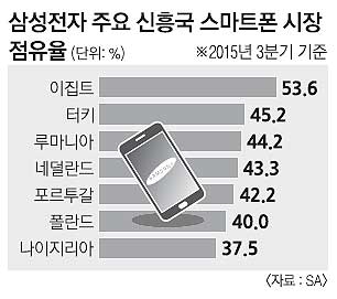 삼성 보급형 스마트폰 신흥시장 싹쓸이 | 서울신문