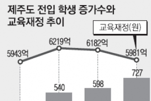 팔도 사투리 가득한 제주 교실…道, 시설·교사 확충 엄두 못내
