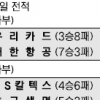 [프로배구] 산체스 살았다… 대한항공 ‘상승기류’