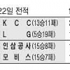 [프로농구] 인삼 효능, 안방서 최고