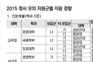 지난해 정시 지원 패턴으로 살펴본 2016학년도 정시 합격 전략