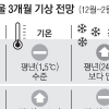 새달 폭설·1월 포근… 올겨울 이상기후