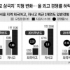 이과 강풍에 외고 열풍 시들 … 자사고 순풍에 일반고 역풍