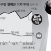 한달 빚 11조씩 늘어… 저금리에 빚내서 투자한 부자들도 불안