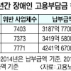 장애인 의무고용 대신 4000억 낸 대기업