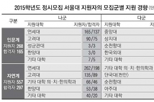 서울대 지원자, 2지망은 고대보다 연대