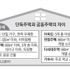 “다가구주택, 모든 동 합쳐서 19가구 이하 돼야”