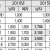 탄수화물 섭취 최대 65% 넘지 말아야