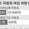 지자체 여성 위원 비율 28%… 인천 부평구 49.1%로 최고