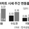 [아파트 시세]서울 아파트값 상승폭 5주 연속 줄어