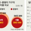 맞벌이 가구 소득, 홑벌이의 1.4배… 소비는 1.2배