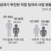 ‘年1조 투입’ 정부 일자리는 70%만 고용