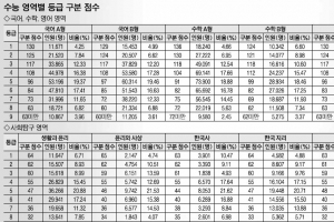 [2016 수능 점수 발표] 어려워진 수학A·들쑥날쑥 과탐 변수로