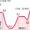 소비자물가 상승률 1년 만에 1%대 회복