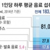 건강 염려에도 “탄산음료가 좋아”