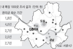 강남 9875만원·신촌 9273만원… 권리금 회수 최대 4년 걸려