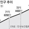 전세계 인구 73억 4900만명… 남북은 7550만명 ‘20위’