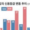 대기업 신용마저 불안하다