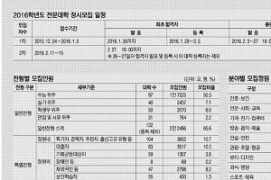 간호·유아교육… 빠른 취업 원하면 전문대도 좋아요