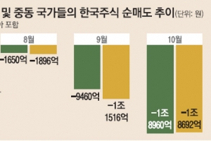 떠나는 오일머니… 떠는 코스피