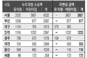 서울시의회, 어린이집·유치원 누리과정 예산 전액 삭감