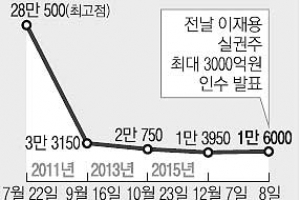 ‘이재용 효과’… 삼성엔지니어링 주가 반등