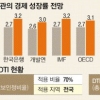 KDI “DTI 상한 내려라”