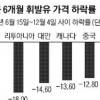 국제 유가 37%나 떨어졌는데 국내 휘발유값 8% 하락 그쳐