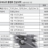 전국 고속도로 통행료 29일부터 4.7% 인상
