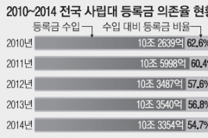 등록금 동결 생색낸 사립대…국고로 곳간 불렸다