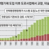 교량·터널 늘려 생태계 파괴 최소화… 환경 고려한 ‘개발 패러다임’ 정착