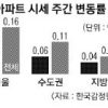 서울·경기·인천 아파트값 상승 폭 줄어