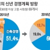 대기업 허리띠 더 졸라맨다 CEO 67% “내년 긴축 경영”
