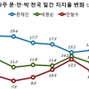 안철수, 대선주자 지지율 10%대 진입…‘탈당’ 호남·무당층서는 폭락 조짐