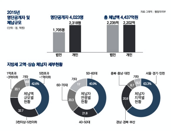 3천만원 이상 지방세를 1년 넘게 내지 않은 신규 고액 체납자 4천23명의 명단이 14일 공개됐다. 행정자치부는 이날 오전 9시 각 시도가 자체 웹사이트에 ‘지방세 고액·상습체납자’의 명단을 동시에 공개했다고 밝혔다. 행정자치부 제공