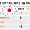 [글로벌 인사이트] 2030년 日 전체 에너지 20~22% 원전으로