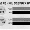 ‘고액 체납’ 4023명 추가 공개…전두환 차남 회사 2곳도 포함