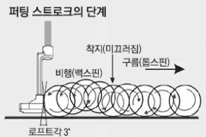 [최병규 전문기자의 골프는 과학이다] (26) 퍼팅의 원리