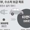 나도 친환경 ‘수소차’ 타볼까… 2018년 3000만원대에 산다