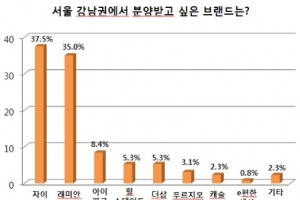 자이 vs 래미안…강남권에서 분양받고 싶은 브랜드 어디?