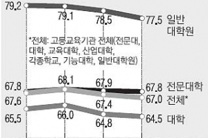 대학원 나와도…10명 중 7명만 취업