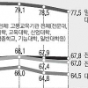 대학원 나와도…10명 중 7명만 취업