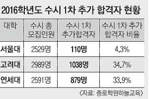 서울대·연세대·고려대… 그 위에 ‘의대’