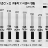 작년 교통사고 사망자 38%가 노인