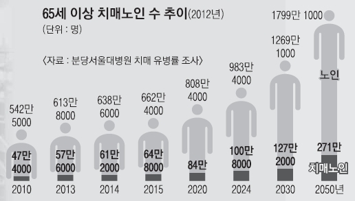 2050년 노인 7명 중 1명 치매… 사회적 비용 43조 서울신문