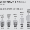 2050년 노인 7명 중 1명 치매… 사회적 비용 43조