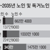 2035년 노인 4명 중 1명 혼자 산다