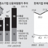 [막내린 美 제로금리 시대] ‘화약고’ 기업부채